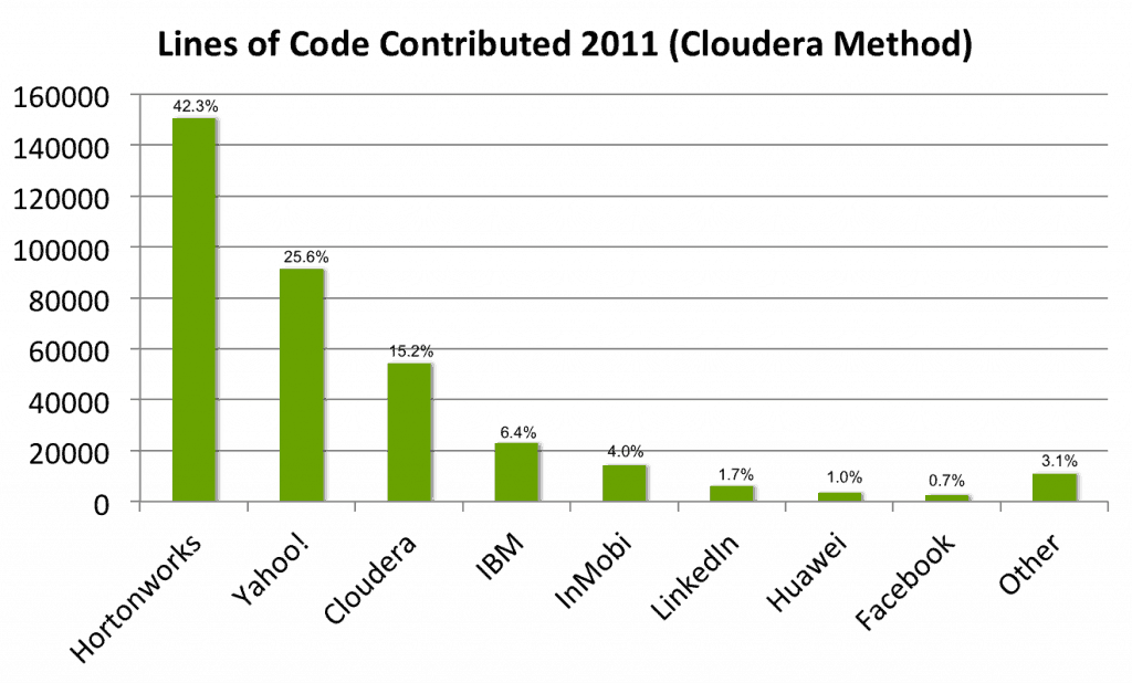2011_LOC_Cmethodology Apache Hadoop Contributions 2011 New Method