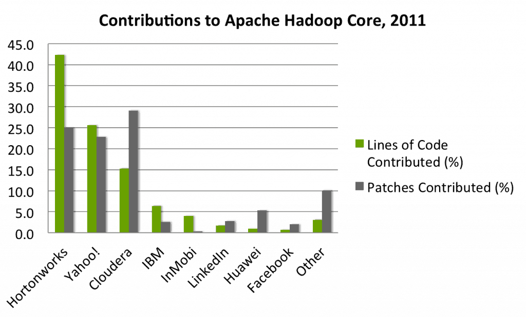 Contributions2011 Apache Hadoop Contributions 2011 Hortonworks