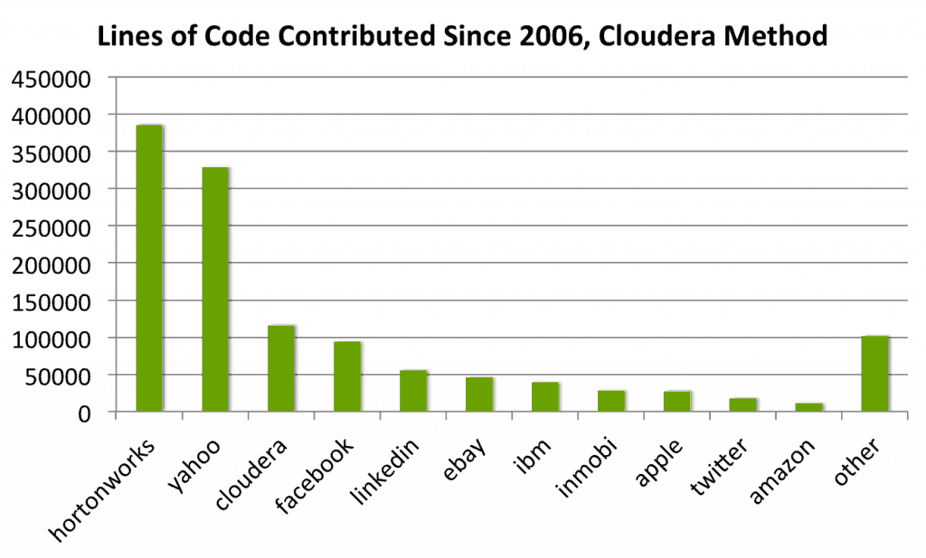LOC_lifetime_Cmethod Apache Hadoop Contributions Lifetime Hortonworks New Method