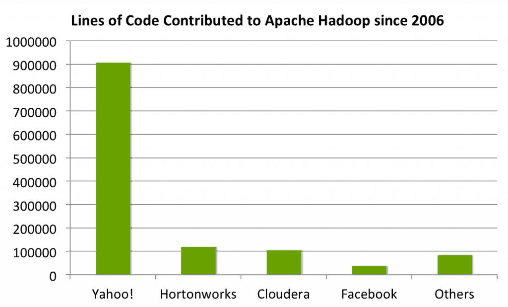 Lifetime_LOC_Contributions Apache Hadoop Code Contributions Lifetime Hortonworks