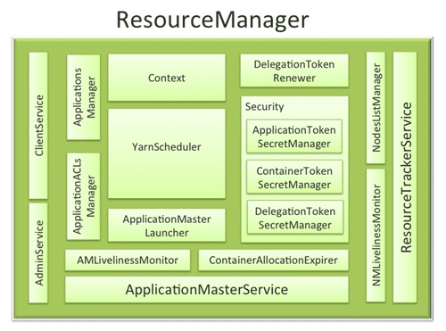 ResourceManager 架构