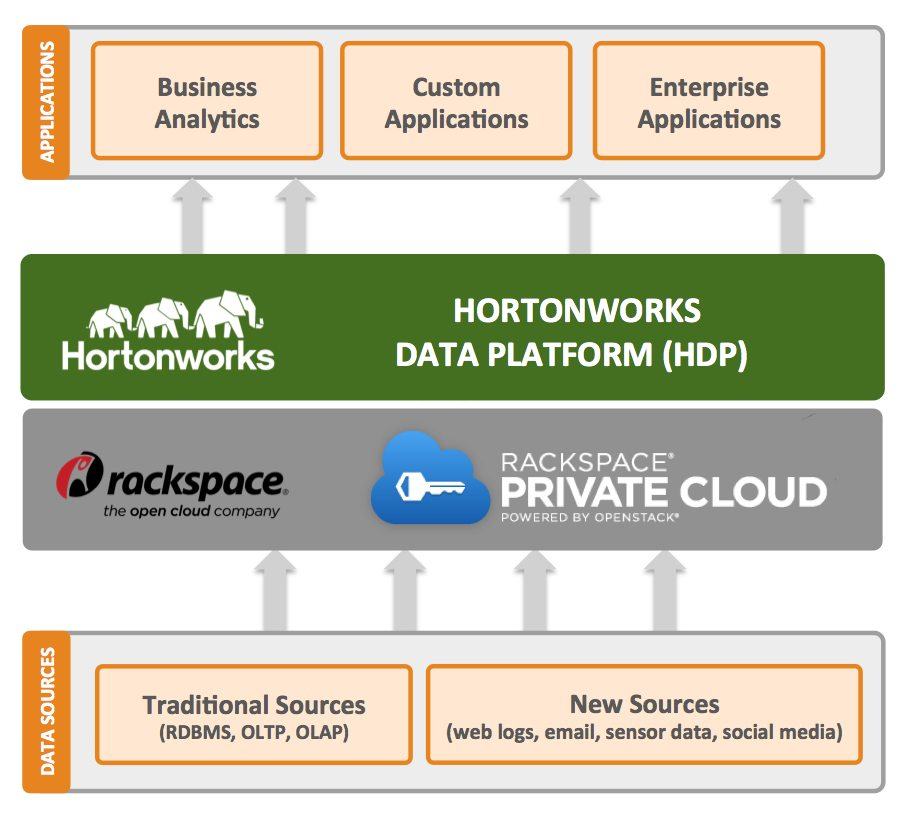 Hortonworks and Rackspace Private Cloud