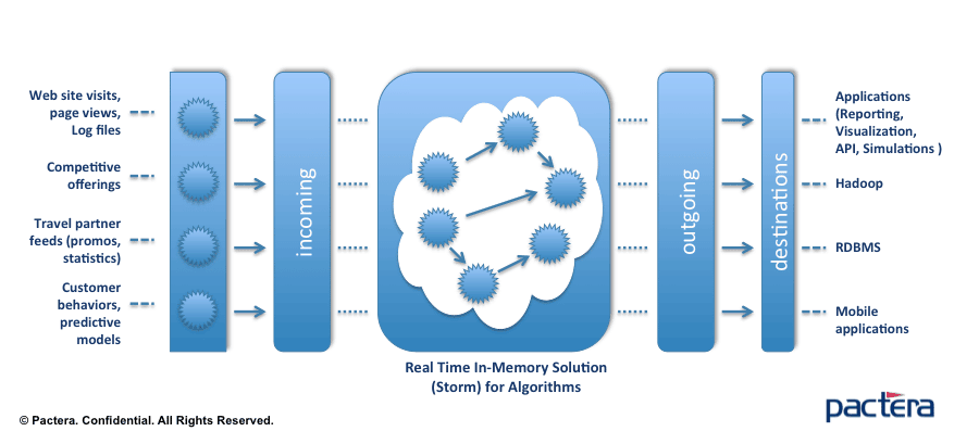 Pactera Storm and Hadoop Solution Diagram