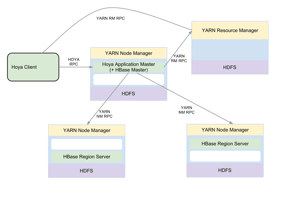 Hoya Application Architecture
