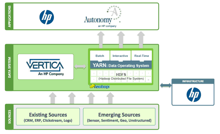 HP and HDP Reference Architecture.