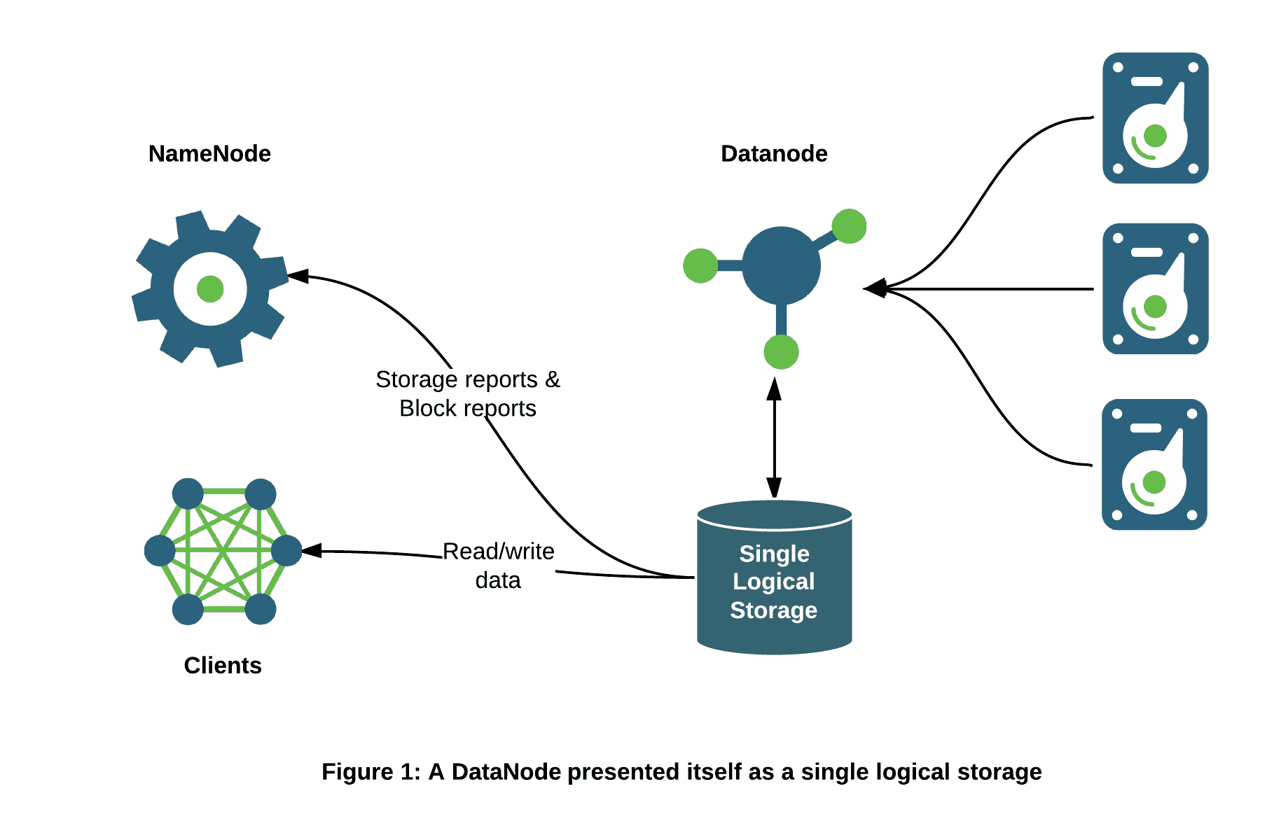 Fig1-StoragesOnDataNode