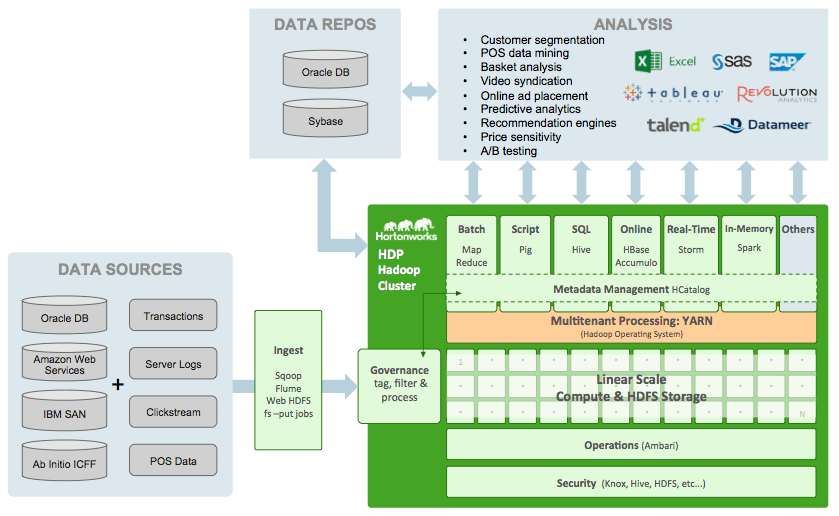 advertising-data-architecture