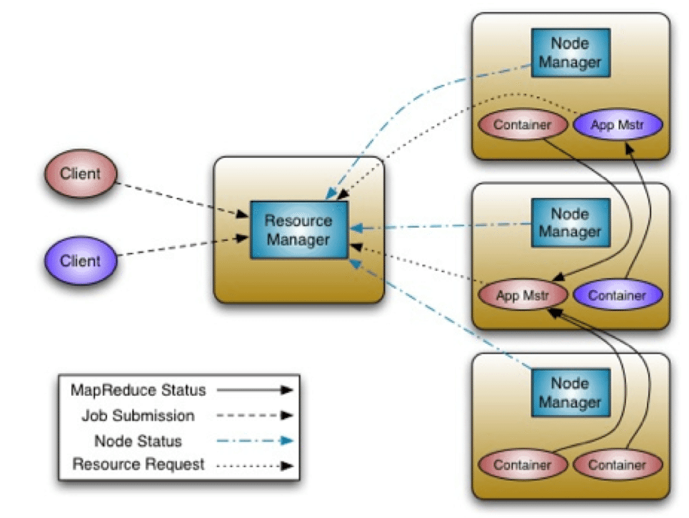 YARN_distributed_arch