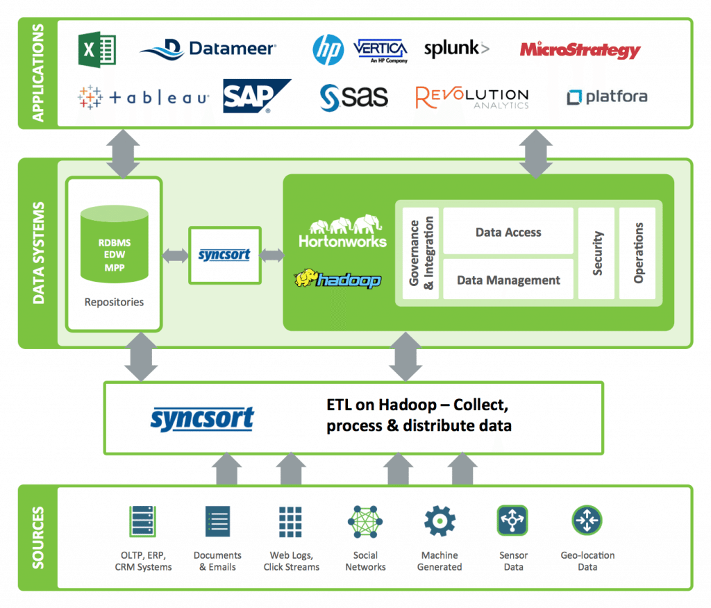 Syncsort and Hortonworks in the Modern Data Architecture Syncsort and Hortonworks in the Modern Data Architecture
