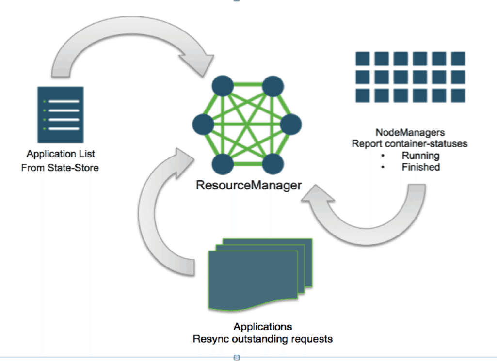 How To Check Yarn Resource Manager at Linda Andre blog