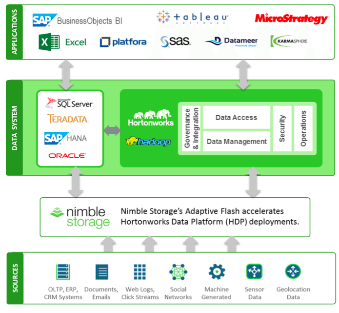 Nimble Storage Adaptive Flash for HDP Accelerated Performance