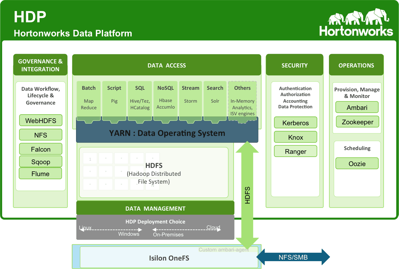 EMC And Hortonworks