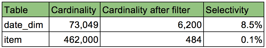 Table 1: dimension table cardinality and selectivity for TPC-DS Q3