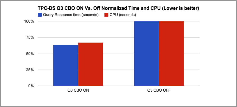 Graph 4: elapsed time and CPU for TPC-DS Q3 with CBO ON vs. OFF