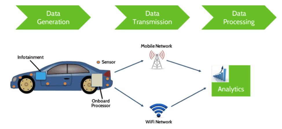 The Connected Car and the Data Supply Chain