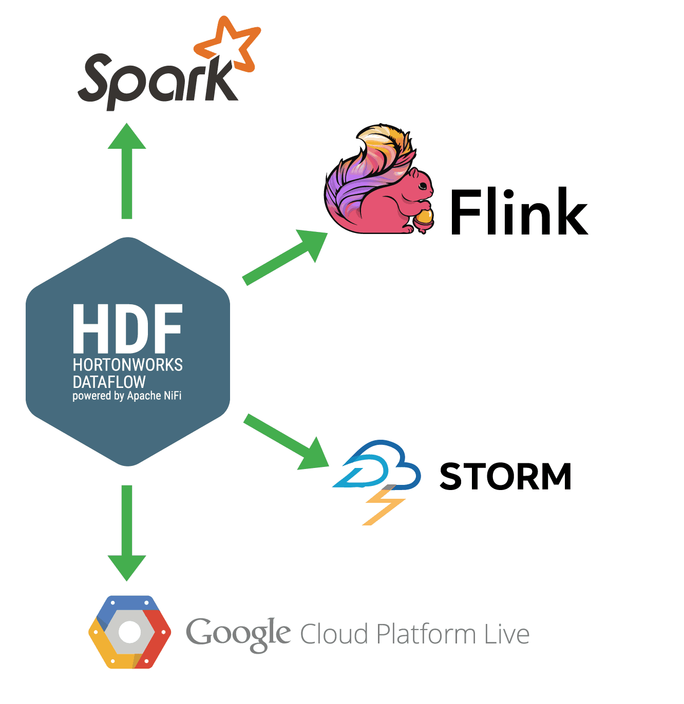 Google Dataflow, Hortonworks DataFlow - What’s in a name? Are they the