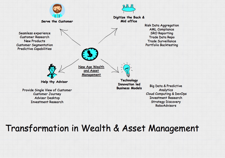 The State of Global Wealth Management - Big Data Drives ...