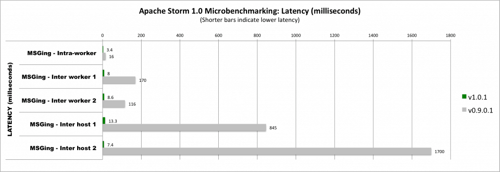 Apache Storm 1 MicroBenchmarking Latency Hortonworks