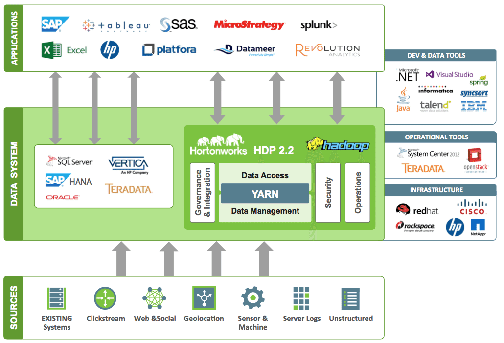 The Hadoop Ecosystem and a Modern Data Architecture - Hortonworks