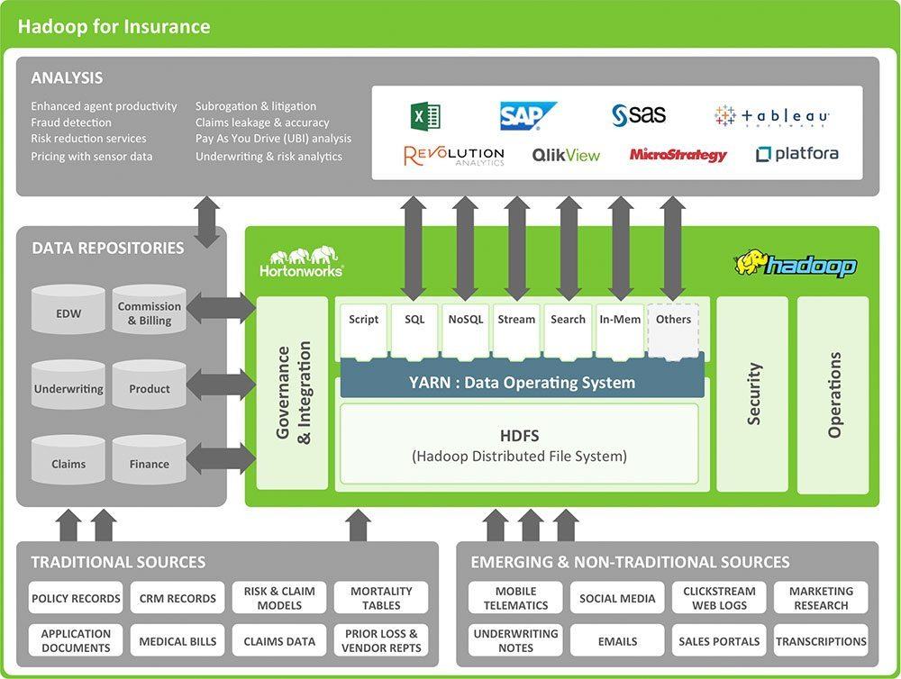 Hadoop is Transforming Insurance