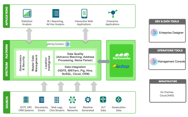 Pitney Bowes partners with Hortonworks for Hadoop