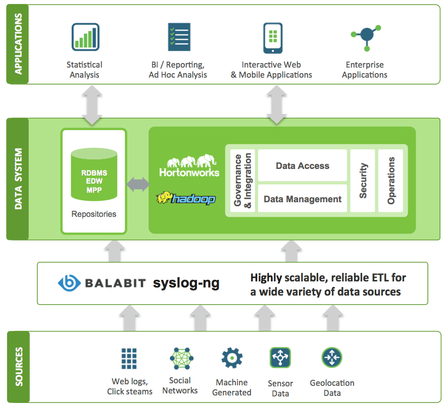 Balabit - Hortonworks