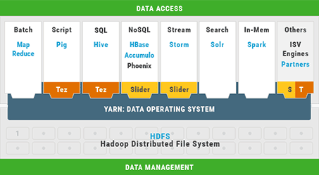 Hortonworks Data Platform(HDP)