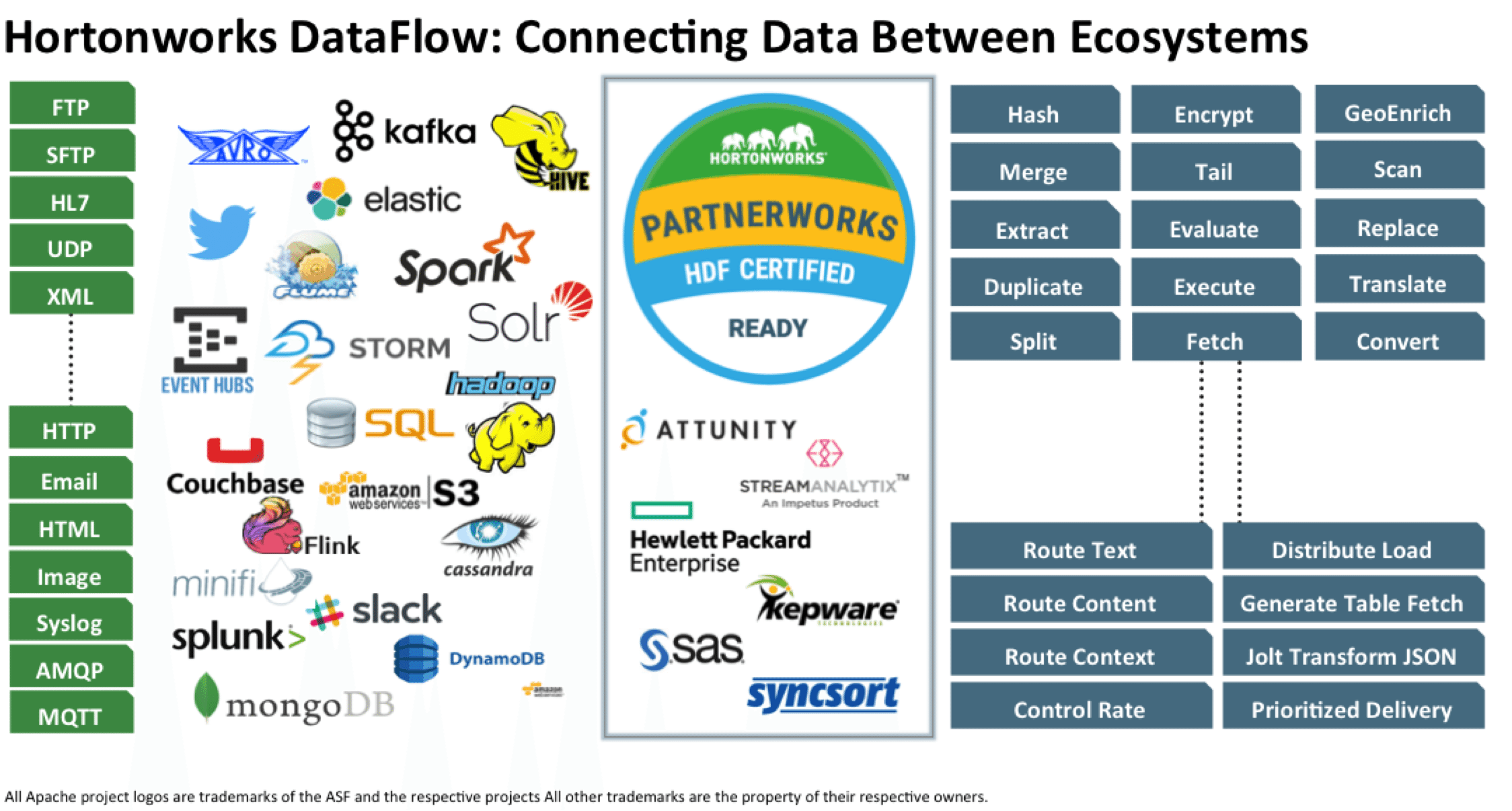 Большие данные программа. Hortonworks. Cloudera Dataflow (Ambari).