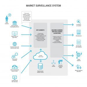Trading system machine learning